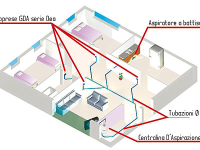 Cos'è un impianto di aspirazione centralizzata..